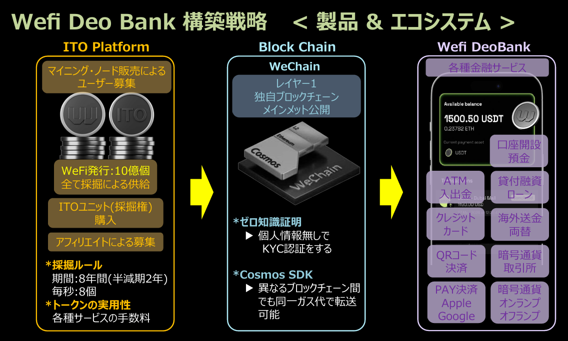 構築戦略・エコシステム